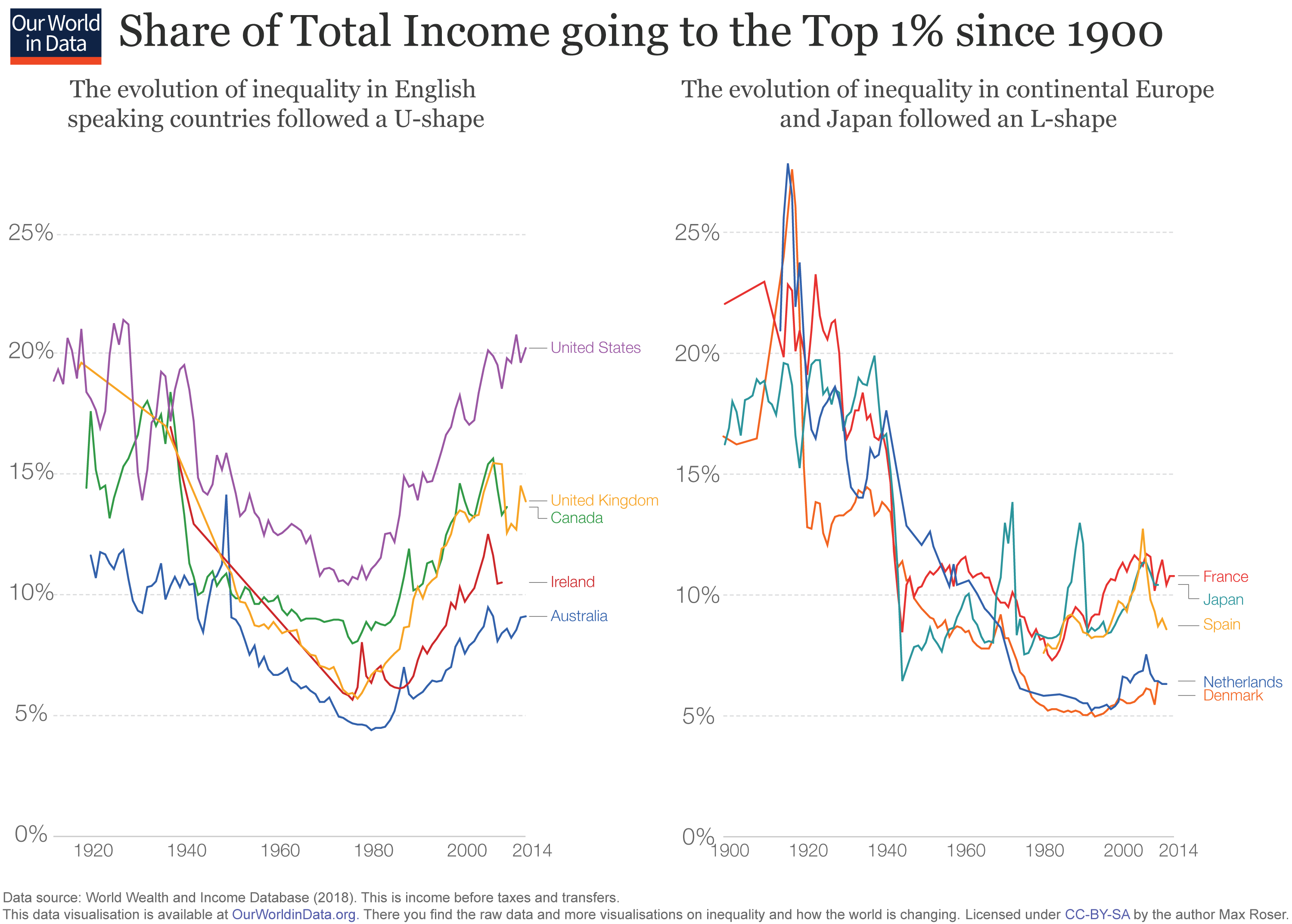 Graph showing the share of income of the top 1% in various countires