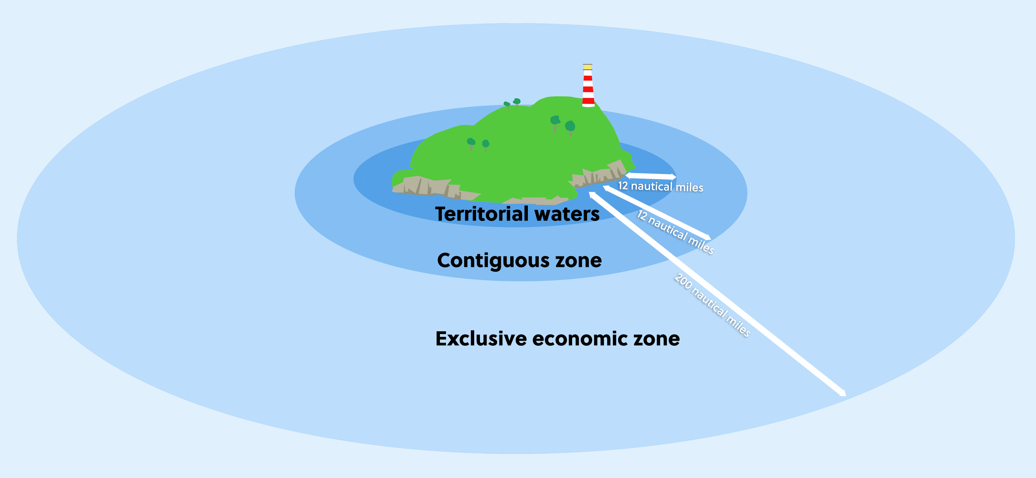 Diagram of an island showing the three zones according to UN law. 