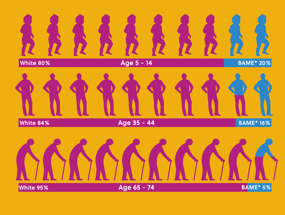 Graphic showing ethnicity in the UK by age