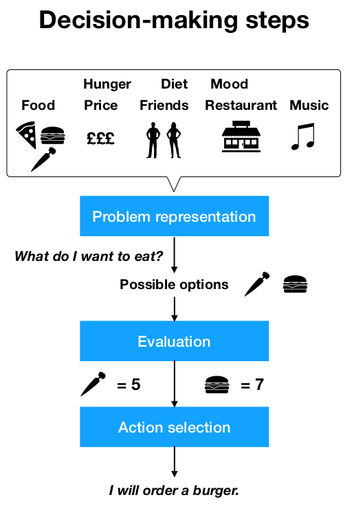 Decision-making steps figure. Step one = problem representation. Influencing factors can include level of hunger, your existing diet and mood. What do I want to eat? Review the possible options.Step two = Evaluation. Give each choice a subjective value e.g. burger is 7 and salad might be a 5. Step 3 = action selection. Decide what you will order
