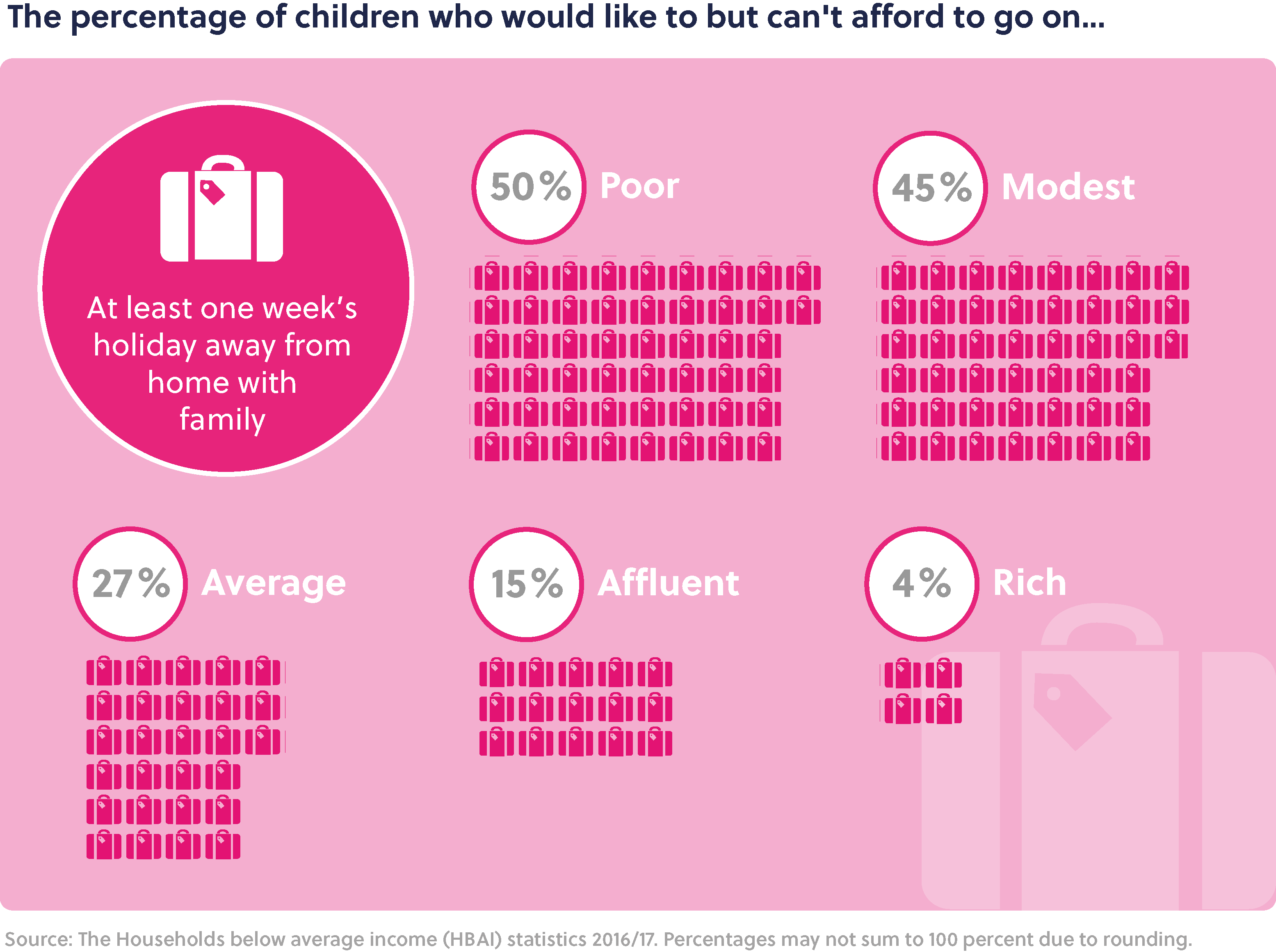 Main title: The percentage of children who would like to but can't afford to go on... Sub-heading: At least one week's holiday away from home with family. Poor: 50%, Modest: 45%, Average: 27%, Affluent: 15%, and Rich: 4%.  Source: The Households below average income (HBAI) statistics 2016/17. Percentages may not sum to 100 percent due to rounding.  