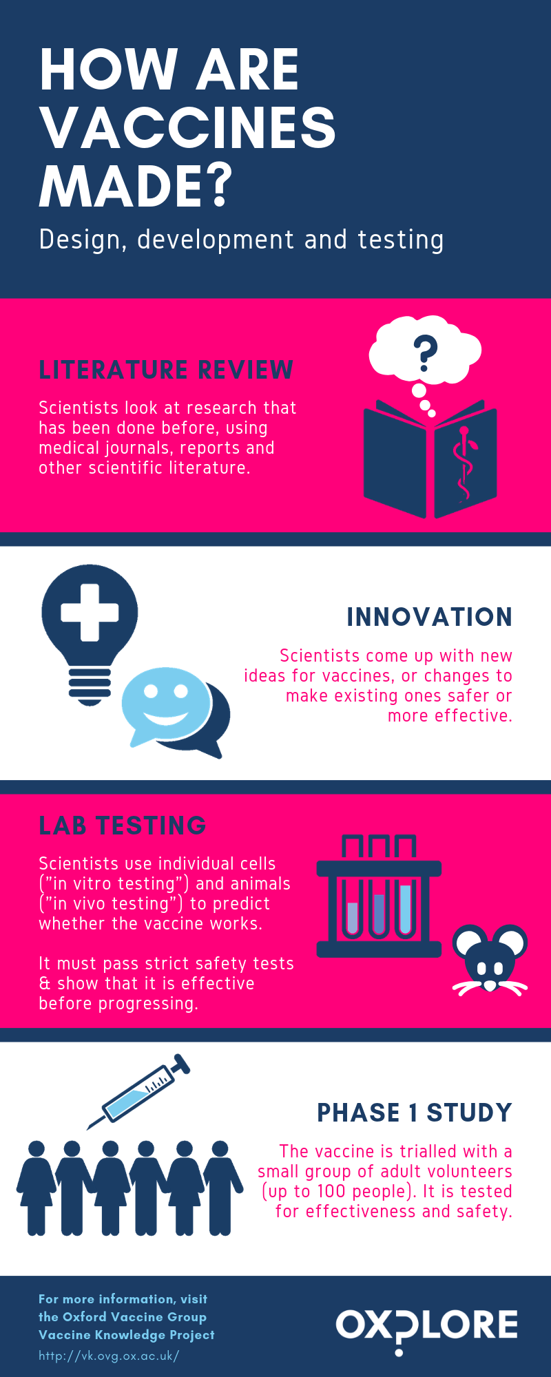 How are vaccines made and tested?