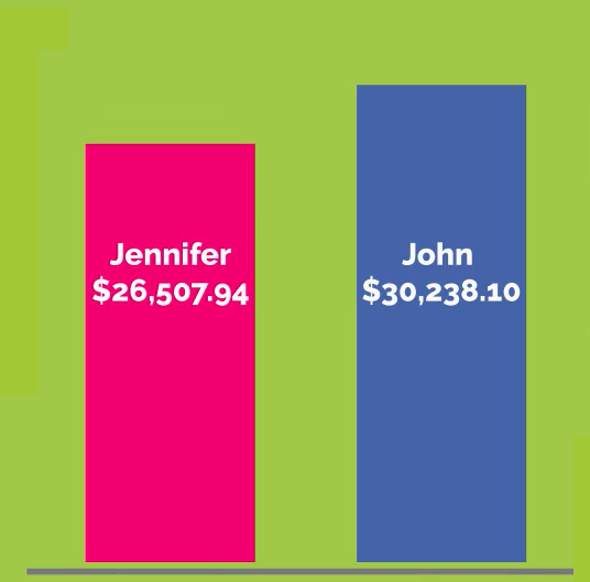Graph showing starting salary offered to male applicant ($30,238.10) vs. female applicant ($26,507.94)