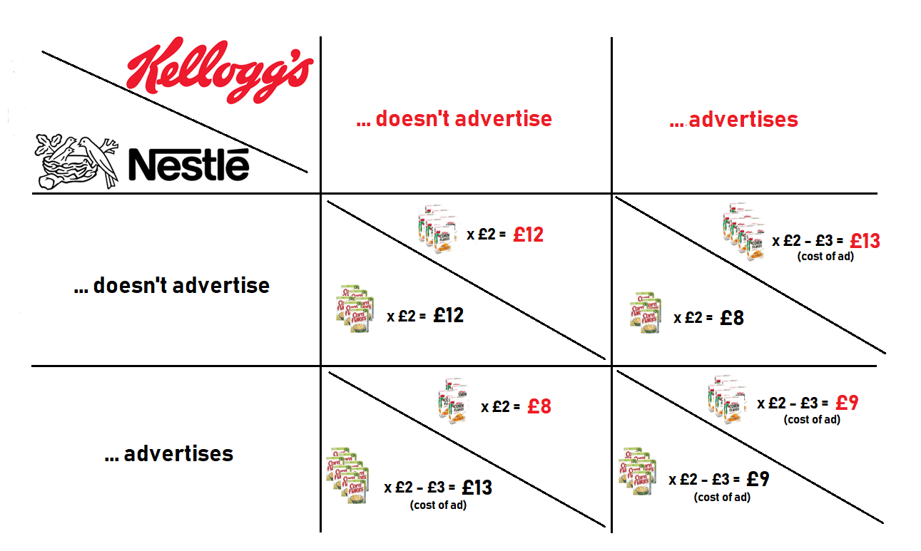 Nestle and Kellogg pay-off matrix