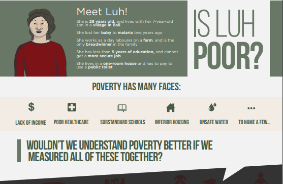 Main title: Is Luh poor? Sub-heading: Meet Luh! Main text: She is 28 years old, and lives with her 7-year-old son in a village in Bali. She lost her baby to Malaria two years ago. She works as a day labourer on a farm, and is the only breadwinner in the family. She has less than 5 years of education, and cannot get a more secure job. She lives in a one-room house and has to pay to use a public toilet.  Second sub-heading: Poverty has many faces. List of factors: lack of income, poor health care, substandard schools, inferior housing, unsafe water, to name a few... Third heading: Wouldn't we understand poverty better if we measured all of these together?  
