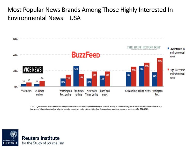 Infographic of News Brands Among Those Highly Interested in Environmental News - USA