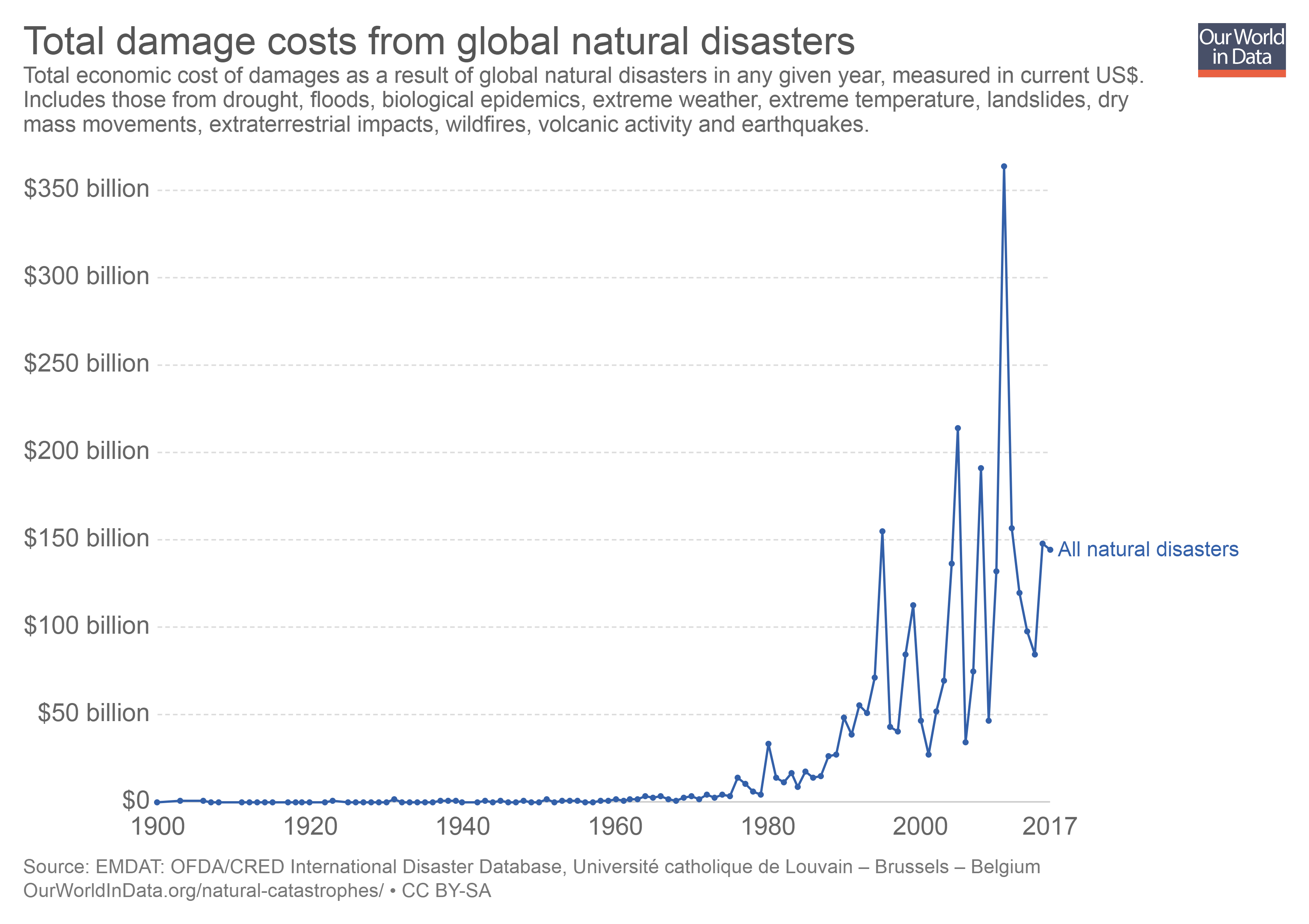 Graph showing natural disaster costs 1900-2016