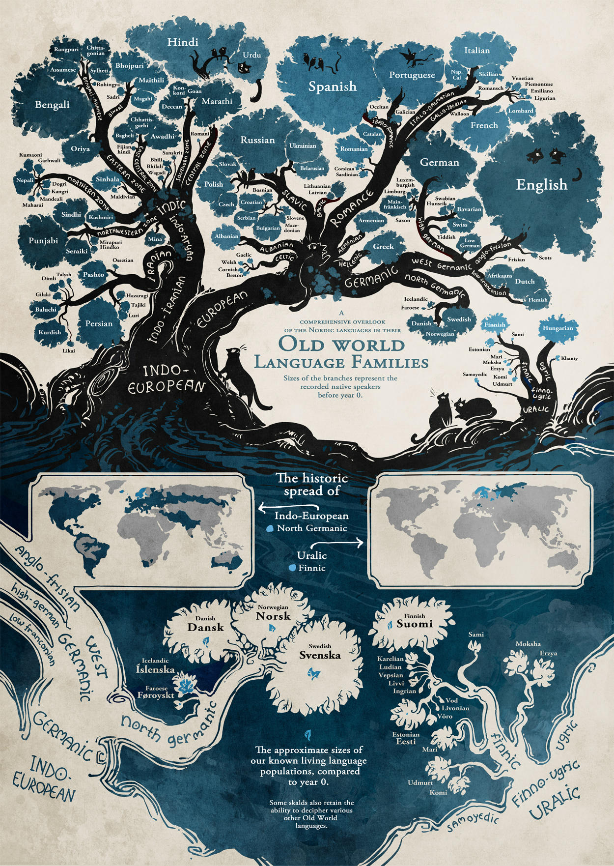 The tree of languages visual 