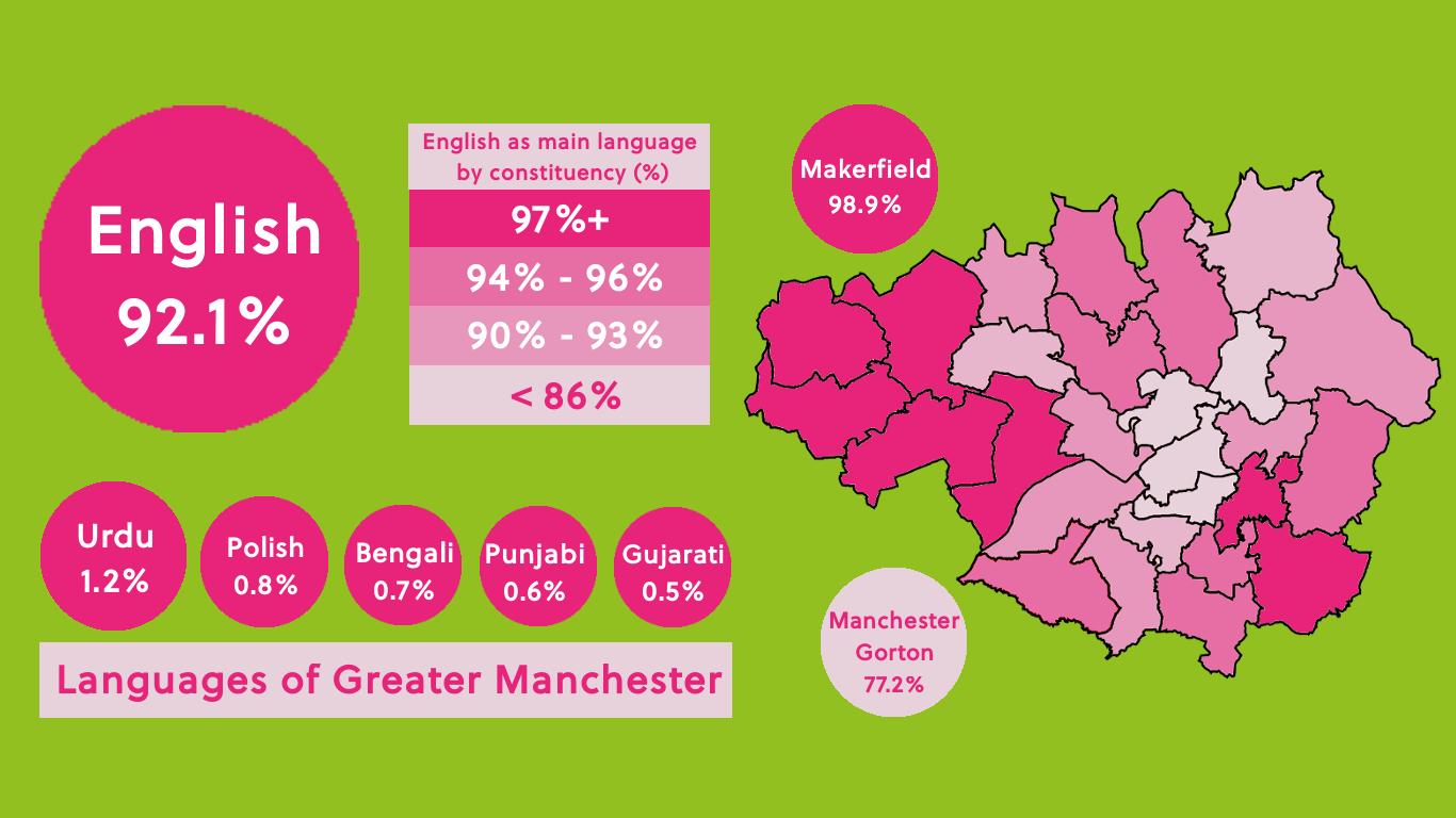 Languages spoken in Manchester